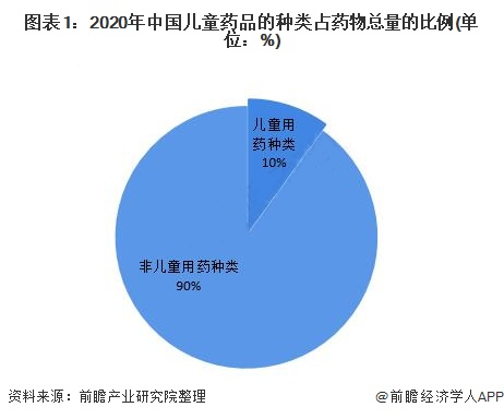 2021年中國兒科用藥行業市場現狀及發展趨勢分析 兒科藥品市場發展空間巨大